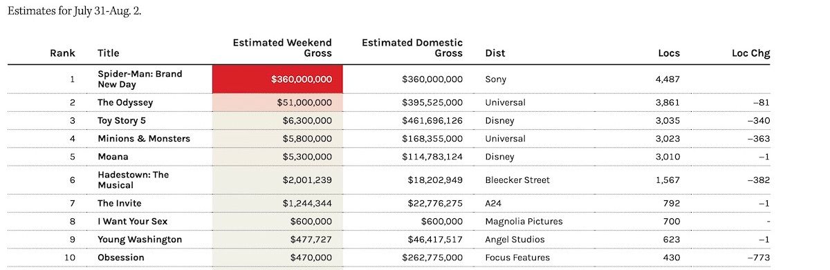 Featured image SpiderMan swings past Endgame for 360M opening weekend record